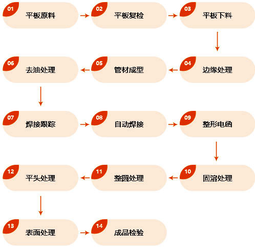 304不锈钢管加工流程